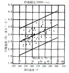 印刷紙機旋轉(zhuǎn)接頭